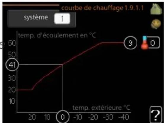 Nibe F12456 - Courbe de chauffage - 1