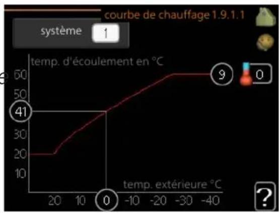Nibe F114512 - COURBE - 1