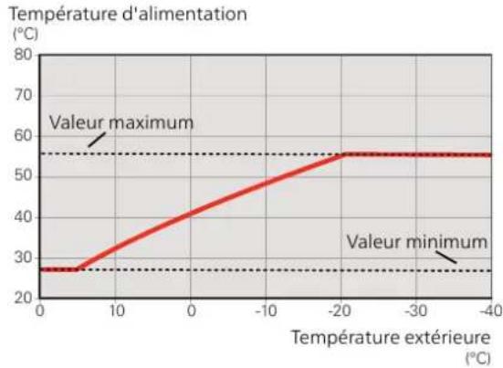 Nibe F114510 - TEMPÉRATURE DE DÉPART - VALEURS MAXIMUM ET MINIMUM - 1