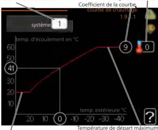 Nibe F125516 - AJUSTEMENT DE LA COURBE - 1
