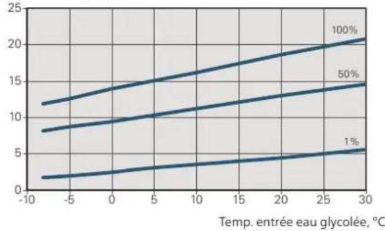 Nibe F125516 - Mode chauffage 35 °C - 3