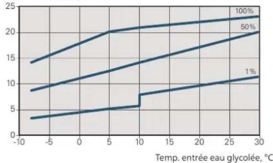 Nibe F125516 - Mode chauffage 35 °C - 4