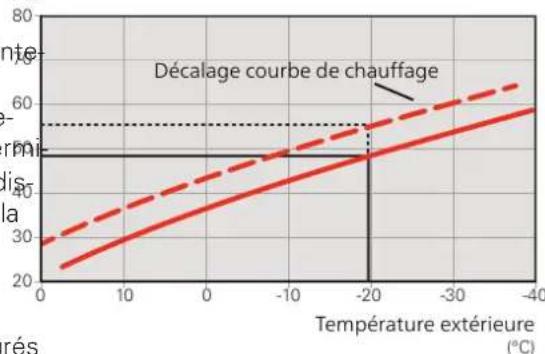Nibe F125516 - COEFFICIENT DE LA COURBE - 2