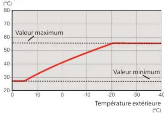 Nibe F125516 - TEMPÉRATURE DE DÉPART - VALEURS MÁXIMUM ET MINIMUM - 1