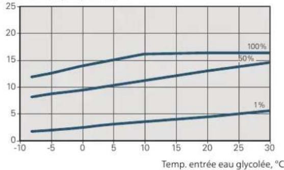 Nibe F125516 - Mode chauffage 35 °C - 2