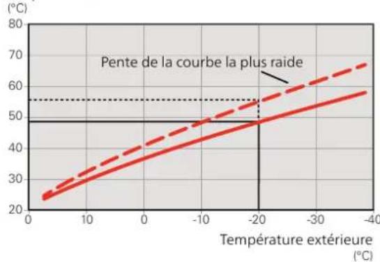 Nibe F125516 - COEFFICIENT DE LA COURBE - 1
