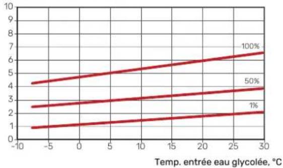 Nibe S115512 - Température d'alimentation, uide caloporteur 50 °C - 1