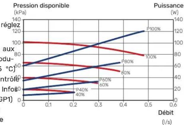 Nibe S115512 - Circuit de distribution - 3