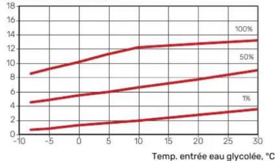 Nibe S115512 - Température d'alimentation, uide caloporteur 50 °C - 2