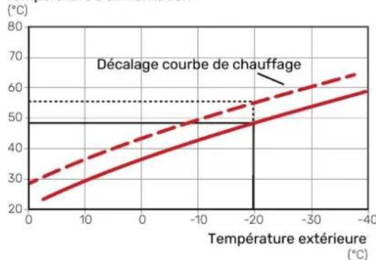 Nibe S115512 - COEFFICIENT DE LA COURBE - 2