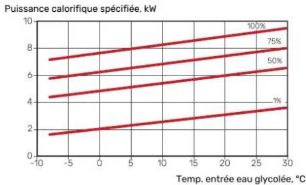 Nibe S115512 - Mode chauage 35 °C - 1