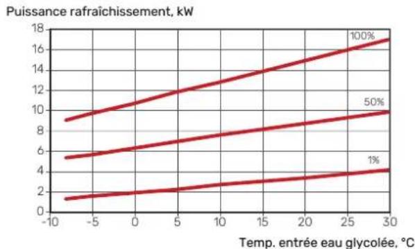 Nibe S115512 - Température d'alimentation, uide caloporteur 35 °C - 3