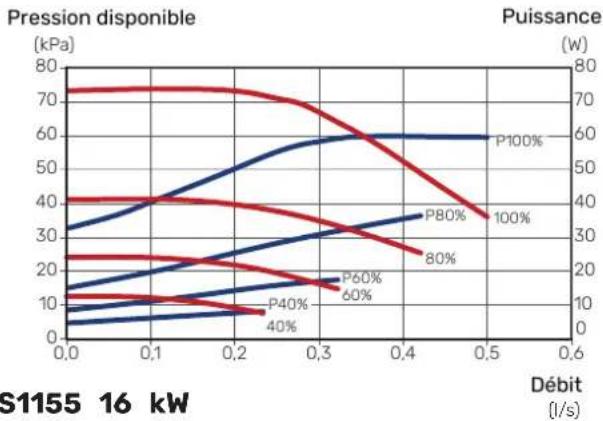 Nibe S115512 - Circuit de distribution - 2