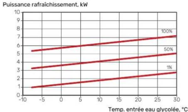 Nibe S115512 - Température d'alimentation, uide caloporteur 35 °C - 1