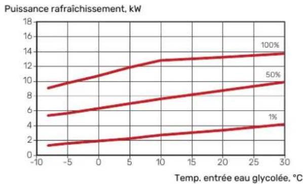 Nibe S115512 - Température d'alimentation, uide caloporteur 35 °C - 2