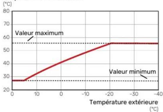 Nibe S115512 - TEMPÉRATURE DE DÉPART - VALEURS MAXIMUM ET MINIMUM - 1