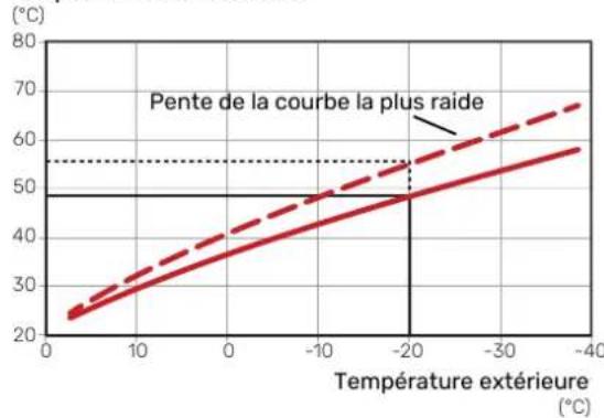 Nibe S115512 - COEFFICIENT DE LA COURBE - 1