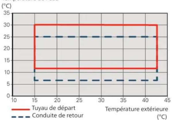 Nibe F204012 - Zone defonctionnement - 2