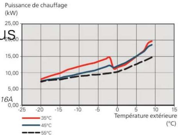 Nibe F204012 - Puisance avec un calibre de fusible pfaible que la valeur recommandee - 3