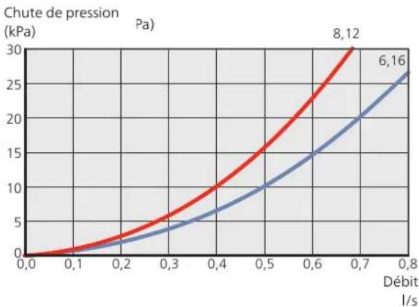 Nibe F204012 - Débit et pression disponibles - 1