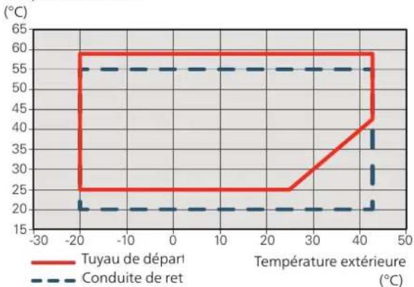 Nibe F204012 - Zone defonctionnement - 1