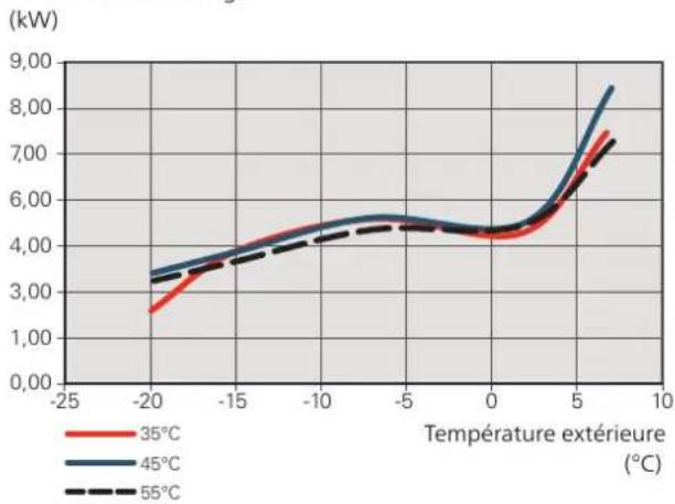 Nibe F204012 - Puisance calori que et COP - 1