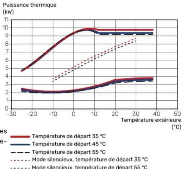 Nibe S212512 - PUISSANCE EN MODE CHAUFFAGE - 2