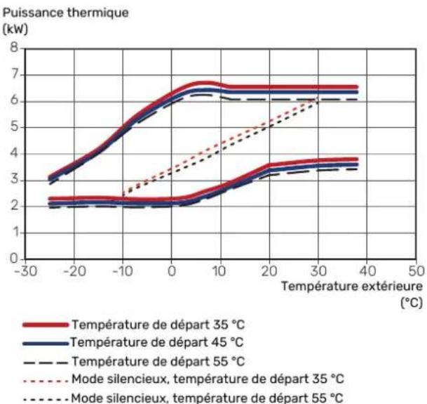 Nibe S212512 - PUISSANCE EN MODE CHAUFFAGE - 1