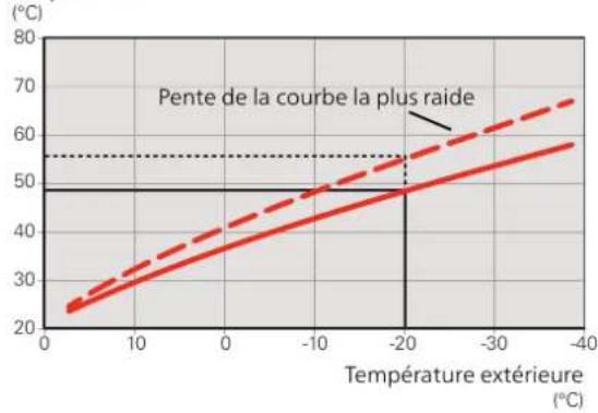 Nibe F115516 - COEFFICIENT DE LA COURBE - 1