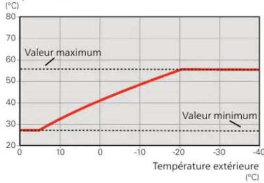 Nibe F115516 - COEFFICIENT DE LA COURBE - 2