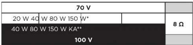 70 V 20 W 40 W 80 W 150 W* 40 W 80 W 150 W KA** 100 V 8 Ω