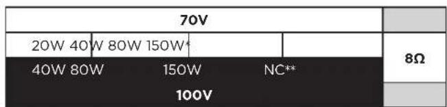 70V 20W 40 W 80W 150W* 40W 80W 150W NC** 100V 8Ω