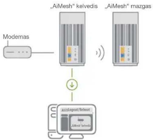 ASUS ZenWiFi Pro XT12 - „AiMesh“ kelvedis - 1