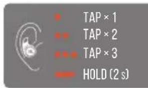 TAP × 1 TAP × 2 TAP × 3 HOLD (2 s)