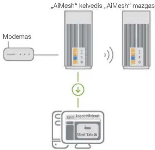 ASUS ZenWiFi Pro ET12 - „AiMesh“ kelvedis - 1