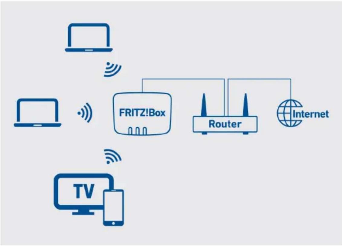 AVM FRITZ!Box 4060 - Exemple de configuration - 1