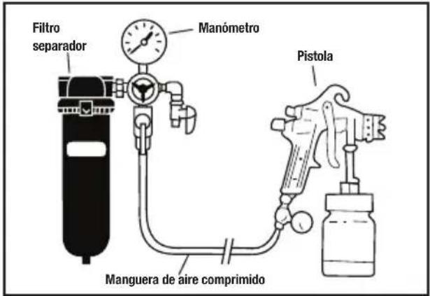 Filtro separador Manómetro Pistola Manguera de aire comprimido
