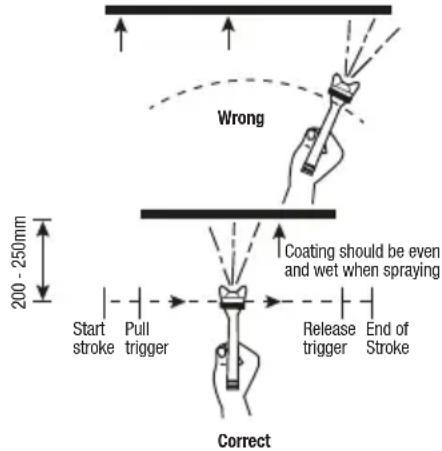 Wrong 200 - 250mm Start stroke Pull trigger Coating should be even and wet when spraying Release trigger End of Stroke Correct