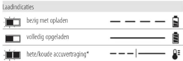 DEWALT DCG406 - Werking van de lader - 1