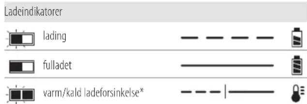 DEWALT DCG406 - Bruk av lader - 1