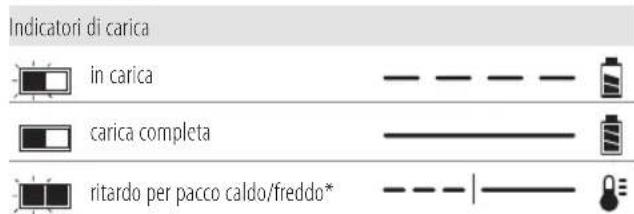 DEWALT DCG406 - Funzionamento del caricabatterie - 1