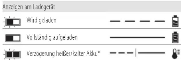 DEWALT DCG406 - Bedienung des Ladegerats - 1
