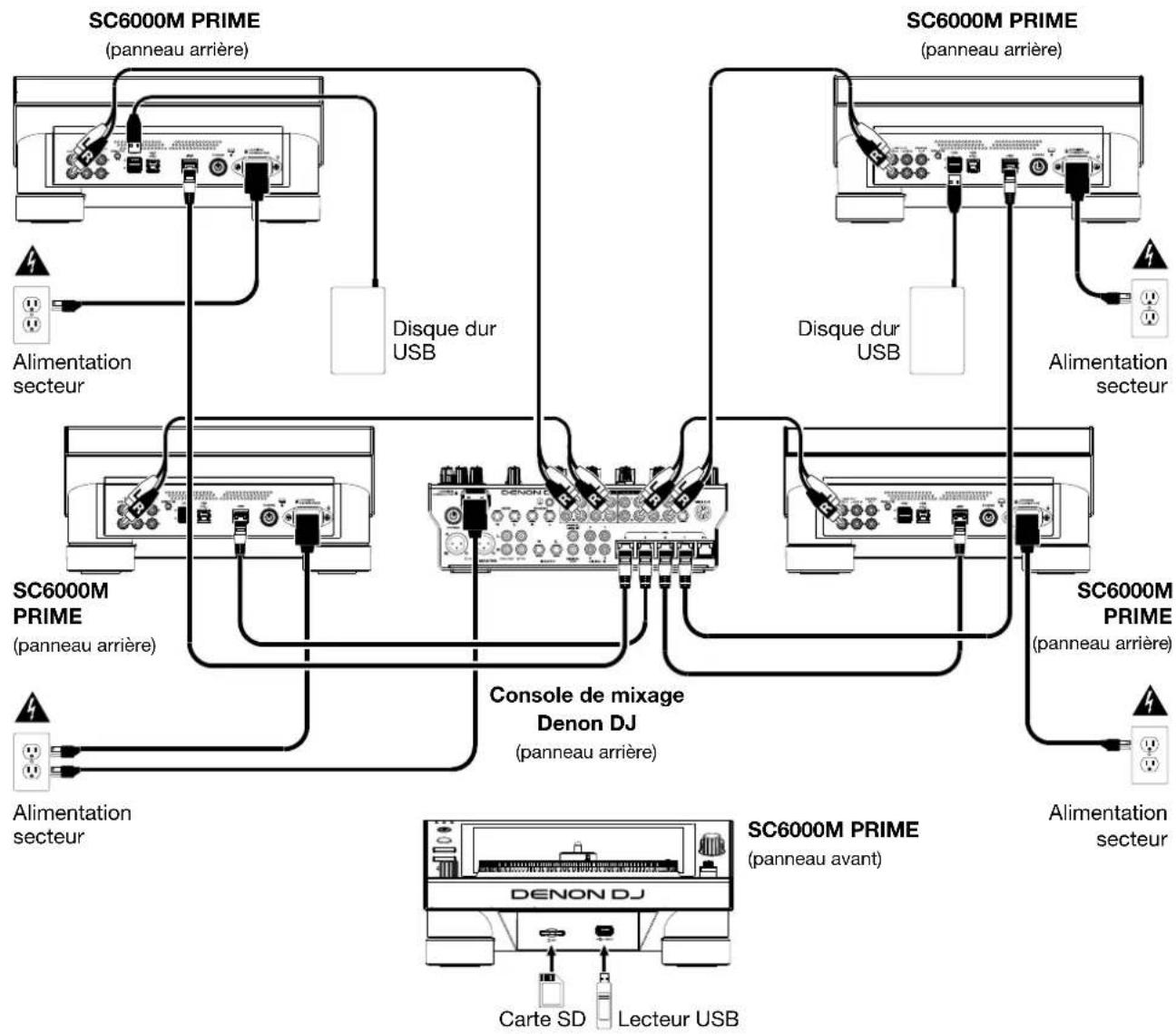 Denon DJ SC6000M Prime - Schémas de connexion - 2