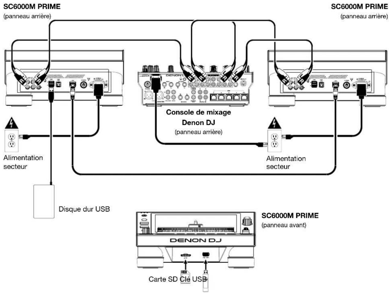 Denon DJ SC6000M Prime - Schémas de connexion - 1