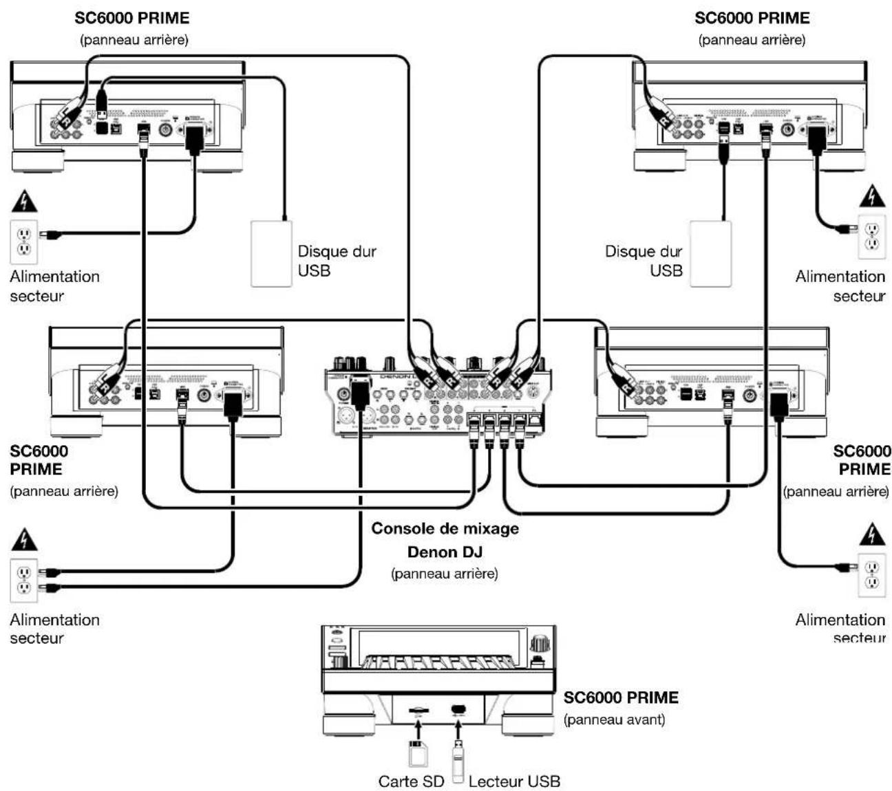 Denon DJ SC6000 Prime - Schémas de connexion - 2