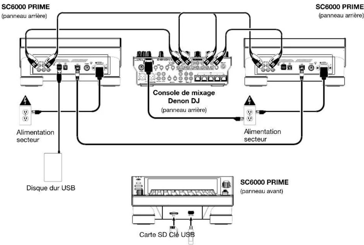 Denon DJ SC6000 Prime - Schémas de connexion - 1