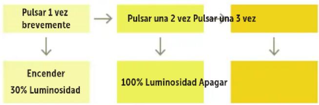 Dörr QL3 - ENCENDER/APAGAR Y FUNCIONALIDAD DE LA LAMPARA - 1