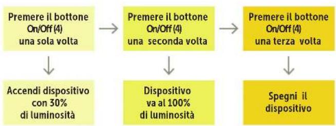 Dörr QL3 - ACCENSIONE / SPEGNIMENTO E FUNZIONI DELLA LUCE DI LAVORO - 1