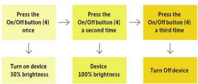 Dörr QL3 - TURNING ON/OFF AND FUNCTIONS OF THE WORKING LIGHT - 1