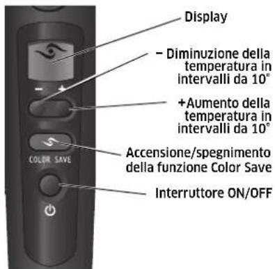 Display - Diminuzione della temperatura in intervalli da 10° + Aumento della temperatura in intervalli da 10° ACCensione/spegnimento della funzione Color Save INTERRUTTO ON/OFF COLOR.SAVE